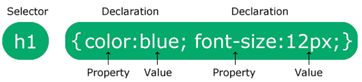 CSS Syntax 
