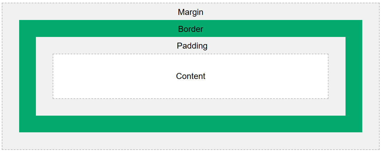 Box Model in CSS